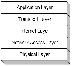 Arsitektur dan Protokol Jaringan TCP IP | IDCloudHost