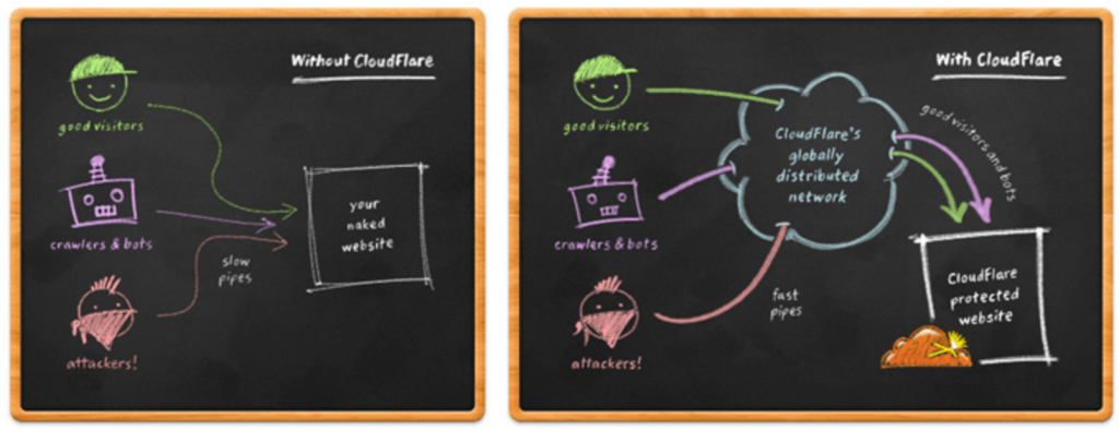 Percepat Laju Akses Website Anda dengan Cloudflare | IDCloudHost