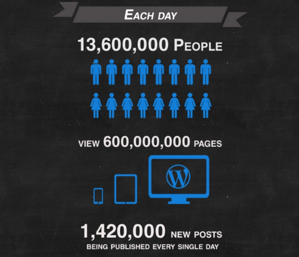 Mengenal CMS WordPress