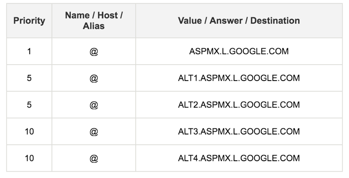Set up Gmail pada Google Apps (MX Records) 8