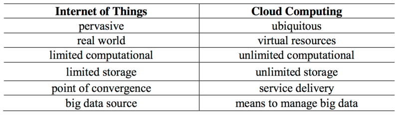 Perbedaan Cloud Computing dan Internet of Things