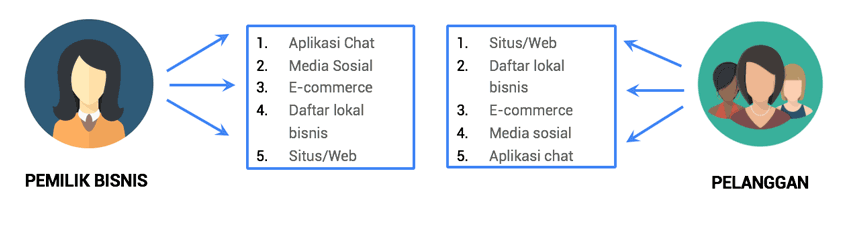 Sudut Pandang Pelanggan dan Pebisnis Untuk Bisnis Online
