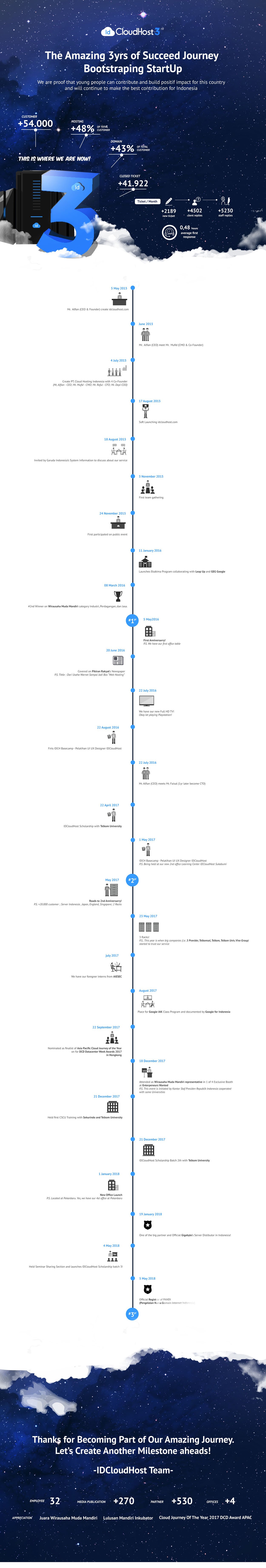 IDCloudHost : The Amazing 3yrs of Succeed Journey Bootstraping StartUp
