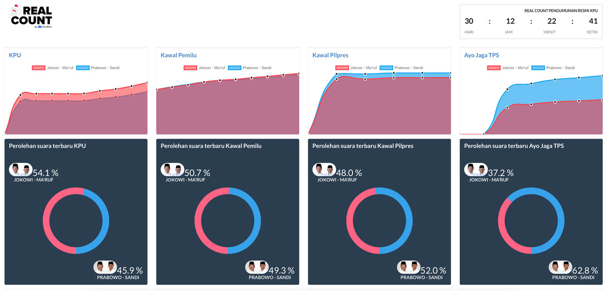 Realtime : Kamu bisa Bandingkan Hasil Pemilu 2019 tanpa Ribet!