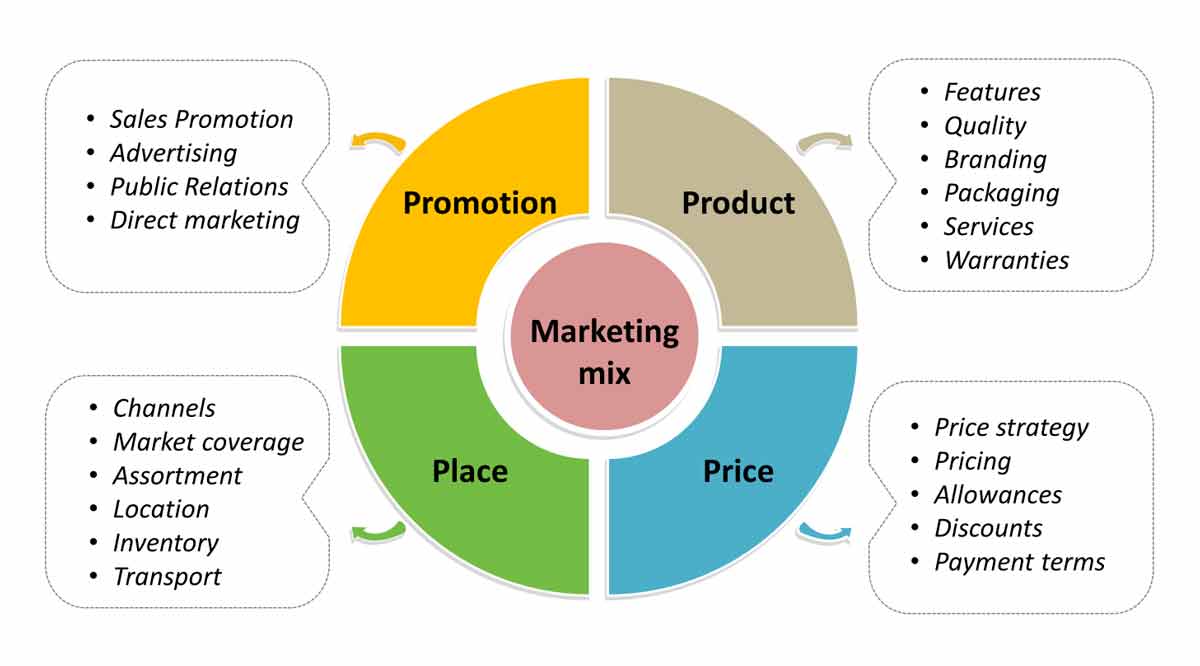 Marketing Mix : Konsep dan Penerapannya dalam Bisnis Online / Startup | IDCloudhost