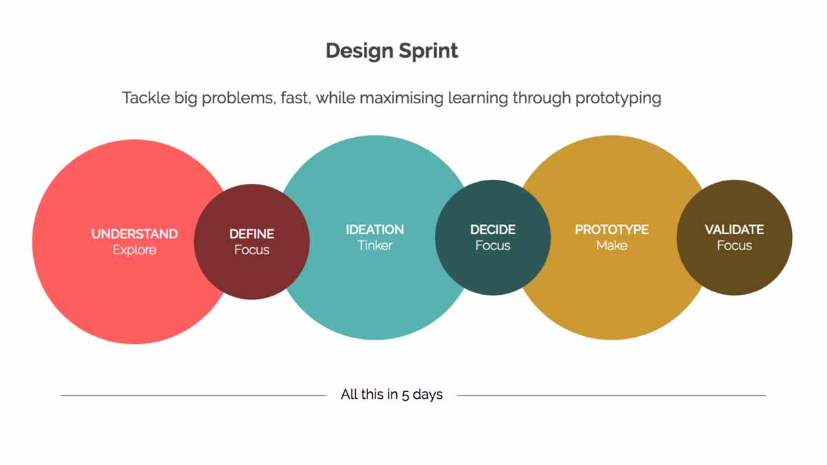 Tahap Design Sprint