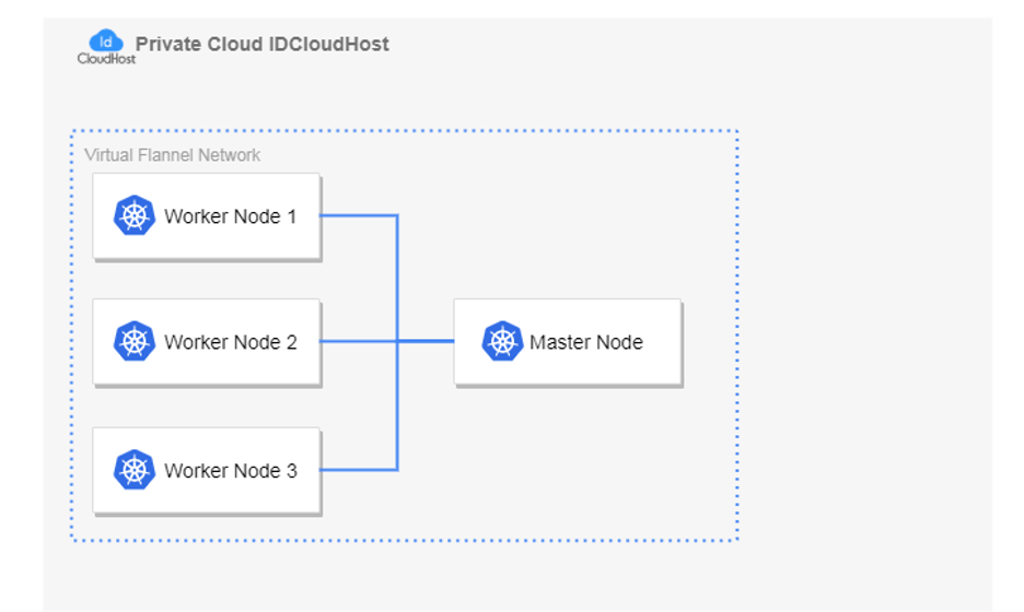 Cara install Kubernetes dan Kubernetes Cluster pada Server Private Cloud | IDCloudHost