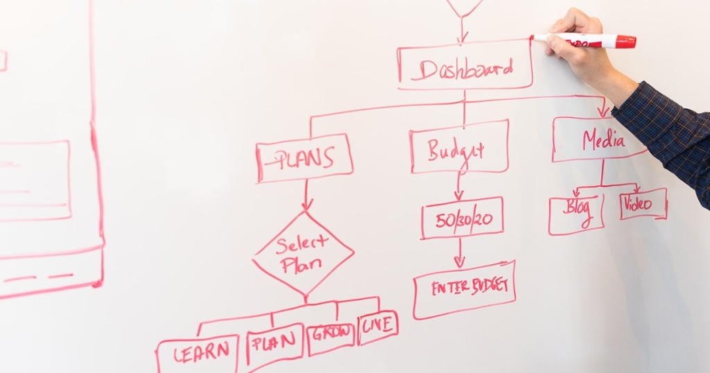 Apa Itu Flowchart, Pengertian, Fungsi, Jenis serta Contohnya